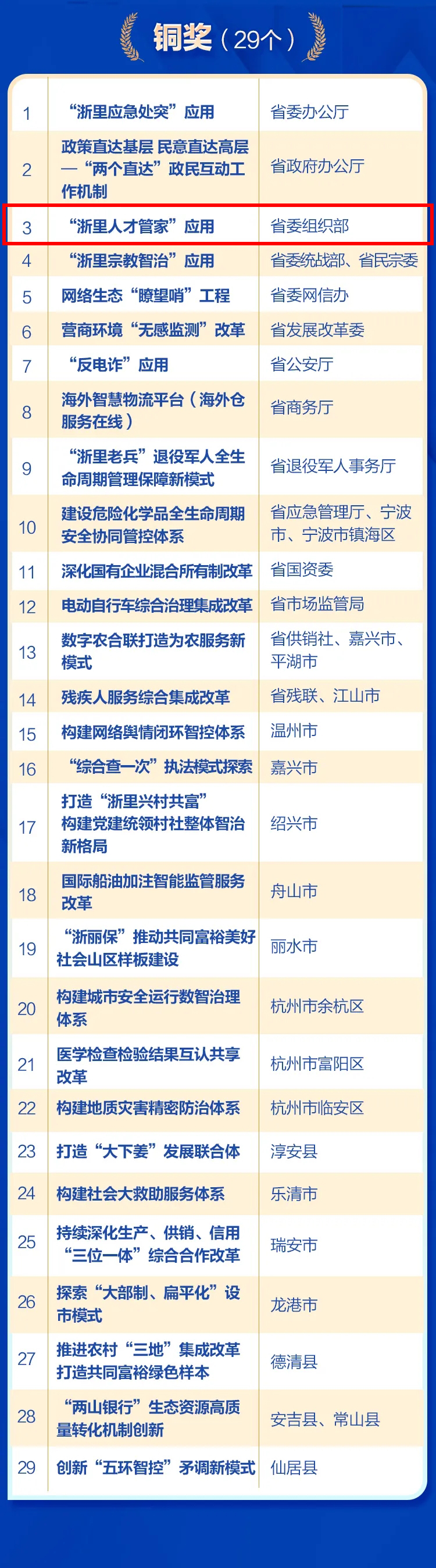 铜奖