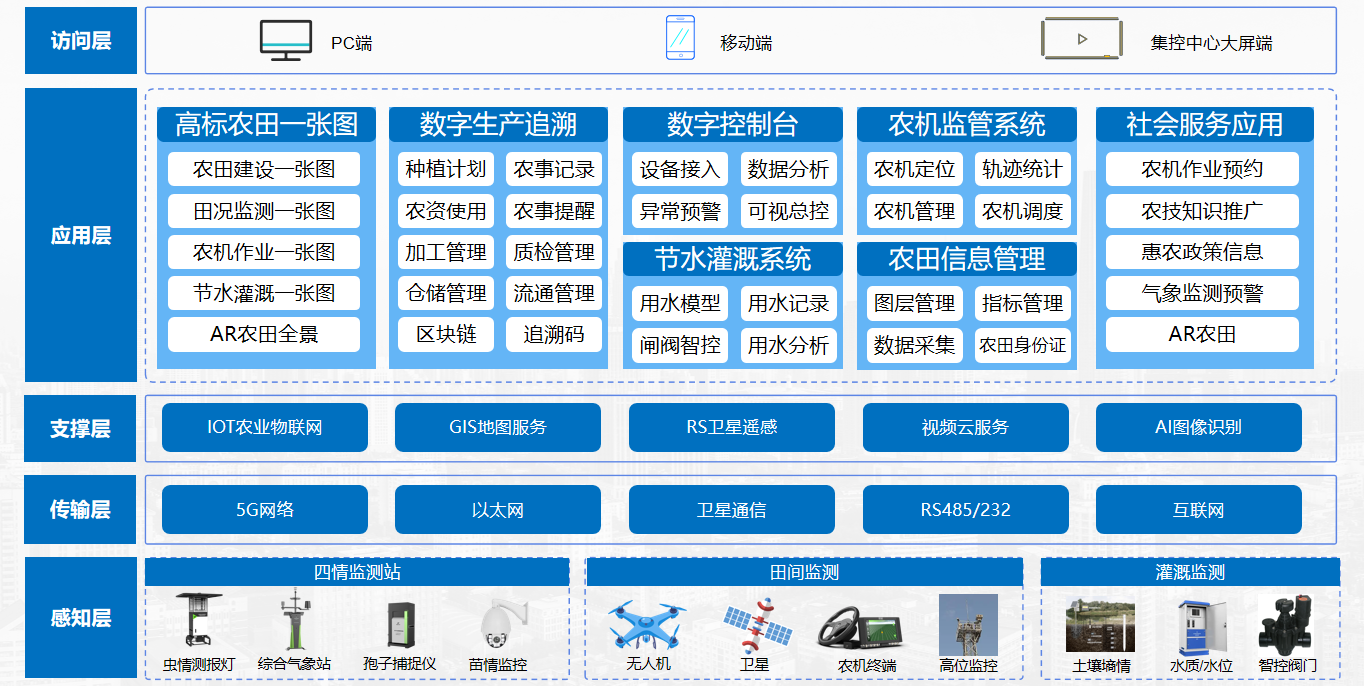 农业架构1