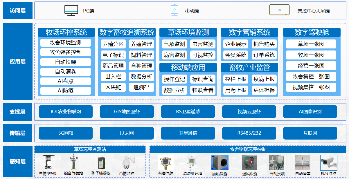 农业架构2