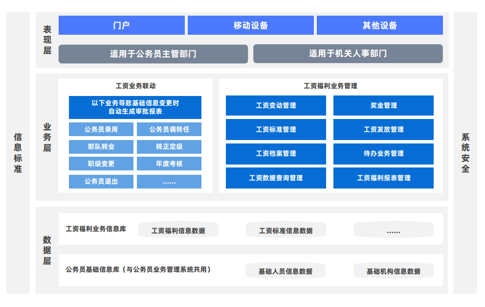 公务员工资