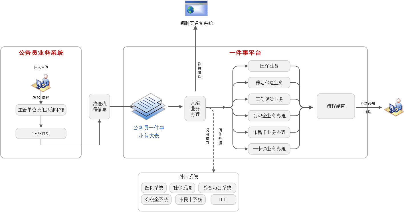公务员一件事图片2