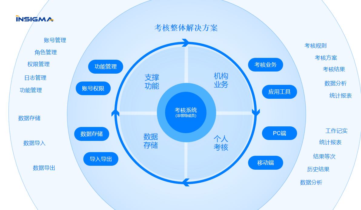 公务员平时考核2