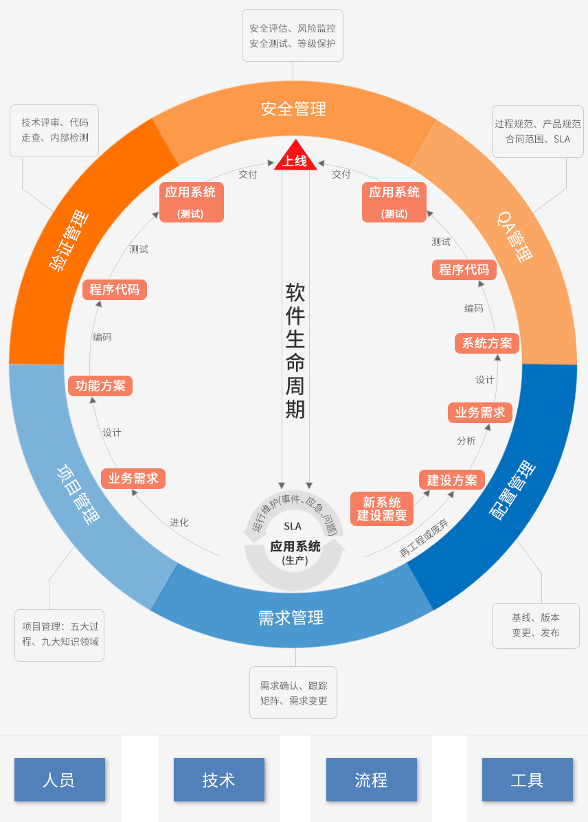 质量管理